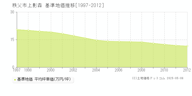 上影森(秩父市)の基準地価推移グラフ(坪単価)[1997-2012年]