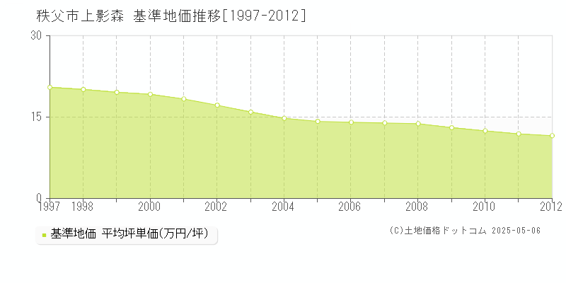 秩父市上影森の基準地価推移グラフ 