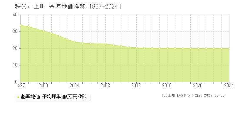 秩父市上町の基準地価推移グラフ 