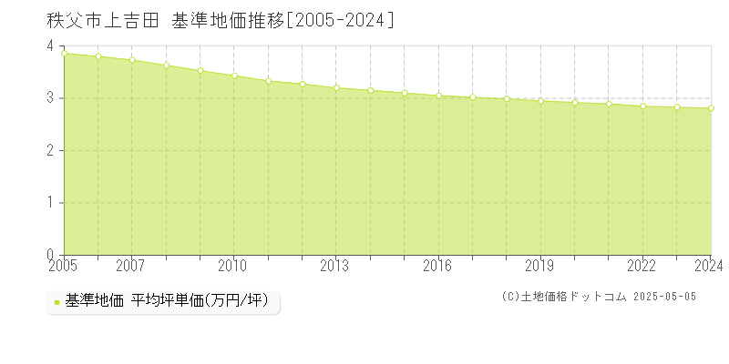 上吉田(秩父市)の基準地価推移グラフ(坪単価)[2005-2024年]