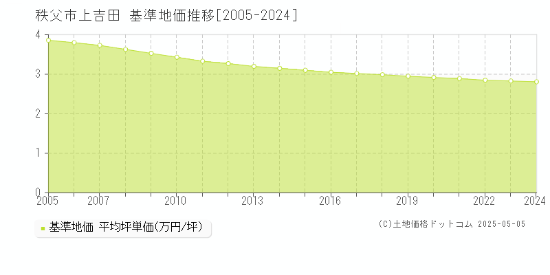 秩父市上吉田の基準地価推移グラフ 