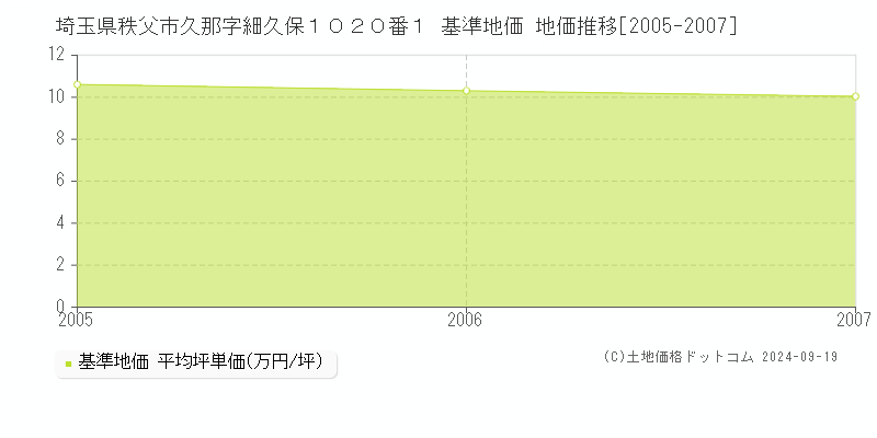 埼玉県秩父市久那字細久保１０２０番１ 基準地価 地価推移[2005-2007]
