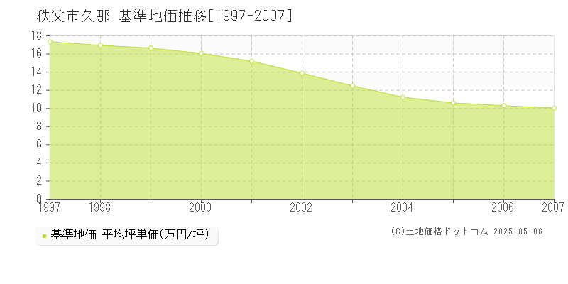 久那(秩父市)の基準地価推移グラフ(坪単価)[1997-2007年]