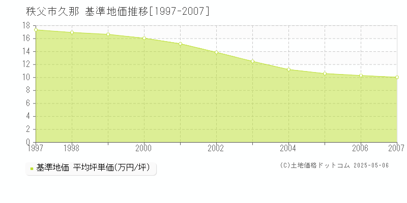 秩父市久那の基準地価推移グラフ 