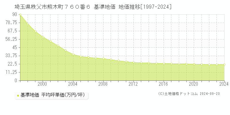 埼玉県秩父市熊木町７６０番６ 基準地価 地価推移[1997-2024]