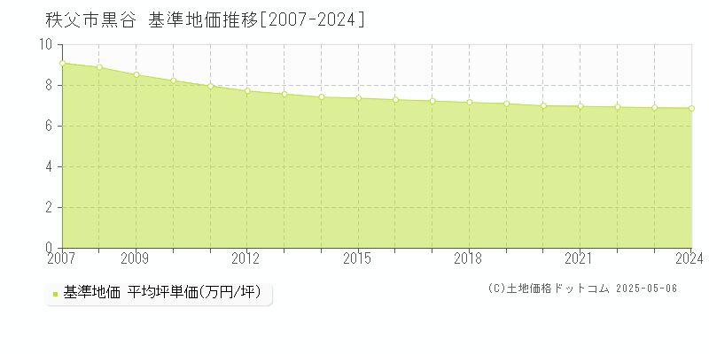 黒谷(秩父市)の基準地価推移グラフ(坪単価)[2007-2024年]