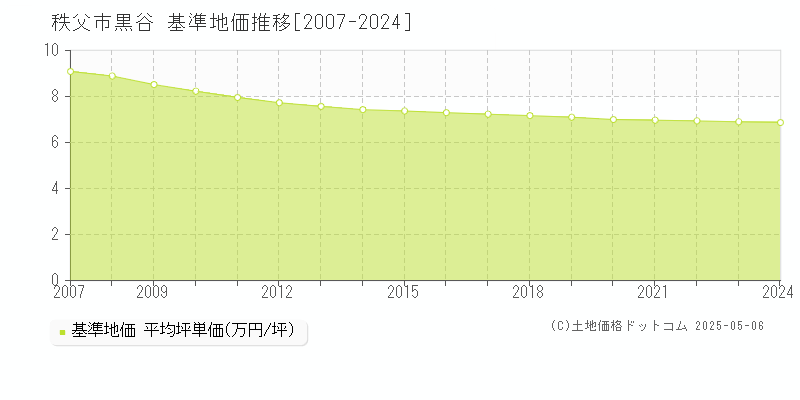 秩父市黒谷の基準地価推移グラフ 