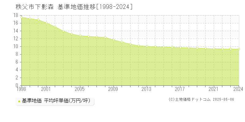 秩父市下影森の基準地価推移グラフ 