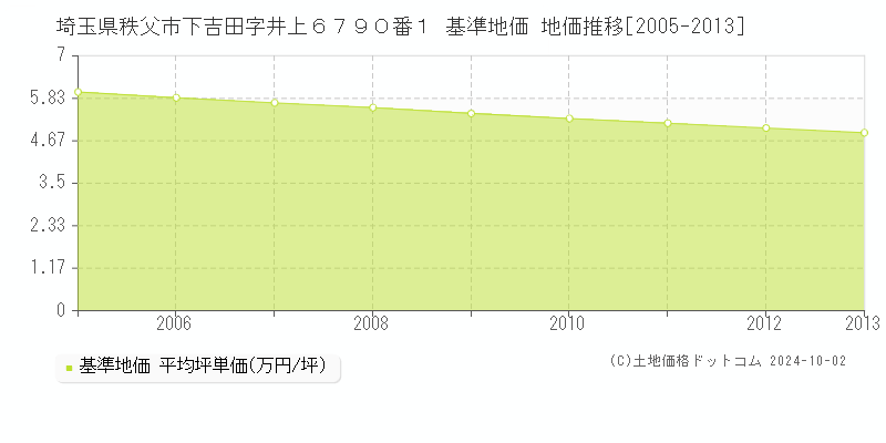 埼玉県秩父市下吉田字井上６７９０番１ 基準地価 地価推移[2005-2013]