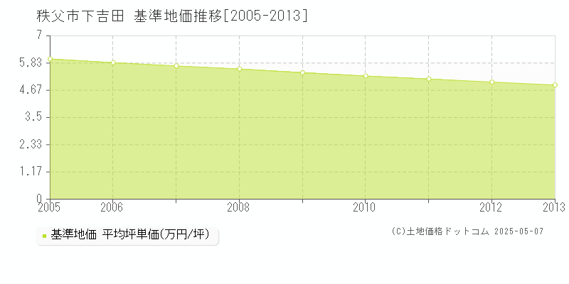 下吉田(秩父市)の基準地価推移グラフ(坪単価)[2005-2013年]