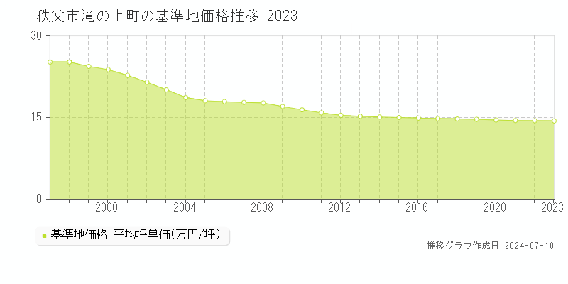 秩父市滝の上町の基準地価推移グラフ 