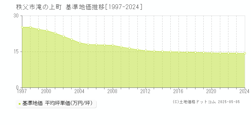滝の上町(秩父市)の基準地価推移グラフ(坪単価)[1997-2024年]