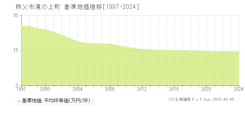 秩父市滝の上町の基準地価推移グラフ 