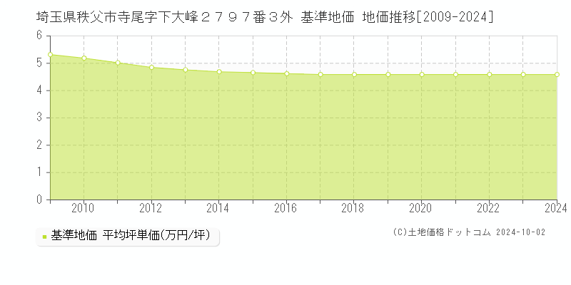 埼玉県秩父市寺尾字下大峰２７９７番３外 基準地価 地価推移[2009-2024]