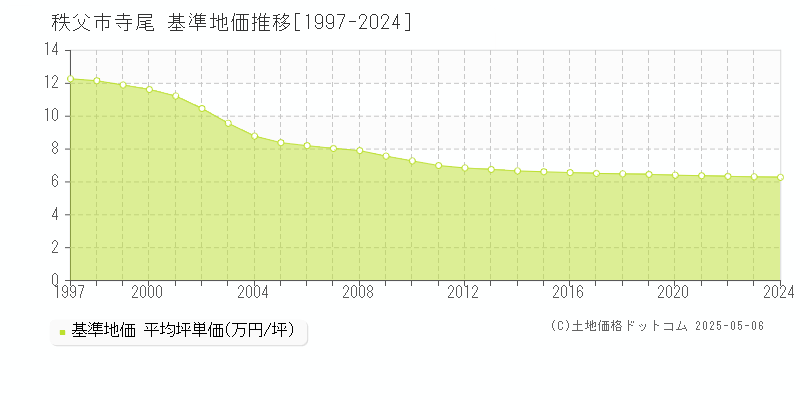 秩父市寺尾の基準地価推移グラフ 