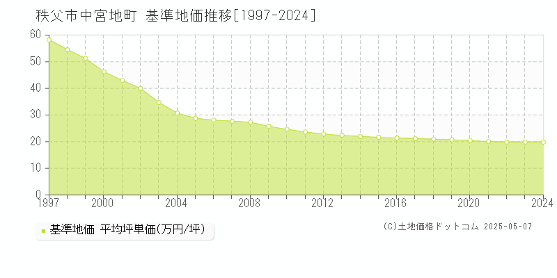 秩父市中宮地町の基準地価推移グラフ 