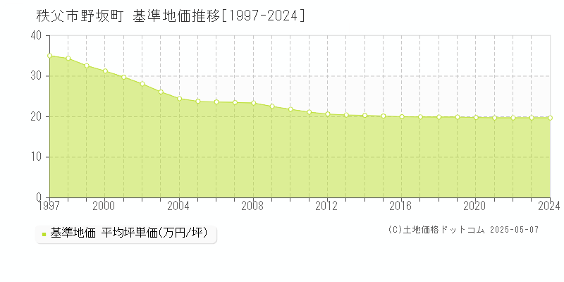 野坂町(秩父市)の基準地価推移グラフ(坪単価)[1997-2024年]