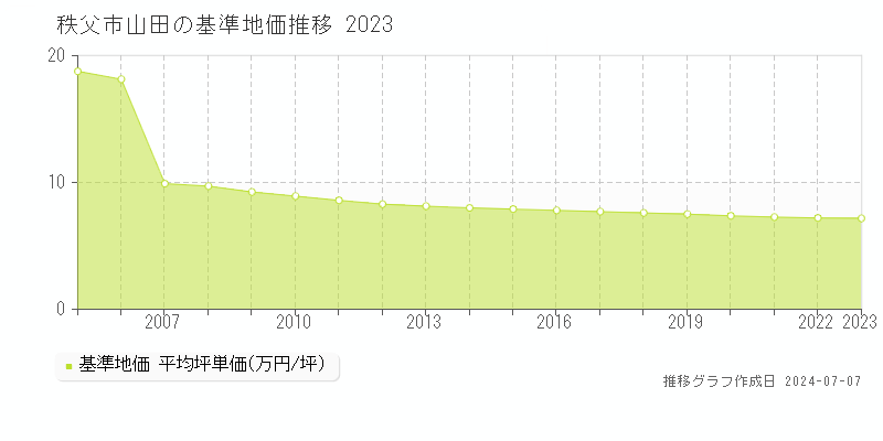 秩父市山田の基準地価推移グラフ 