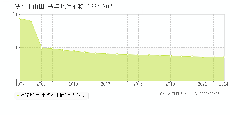 秩父市山田の基準地価推移グラフ 