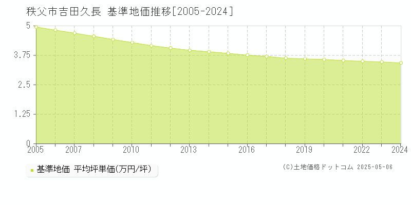吉田久長(秩父市)の基準地価推移グラフ(坪単価)[2005-2024年]
