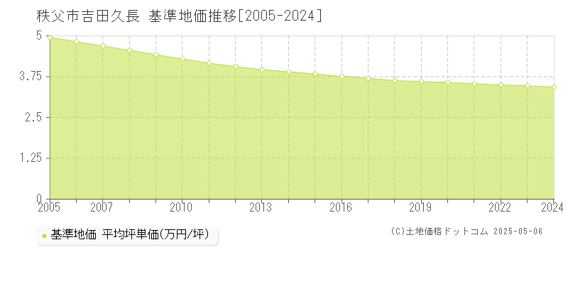 秩父市吉田久長の基準地価推移グラフ 