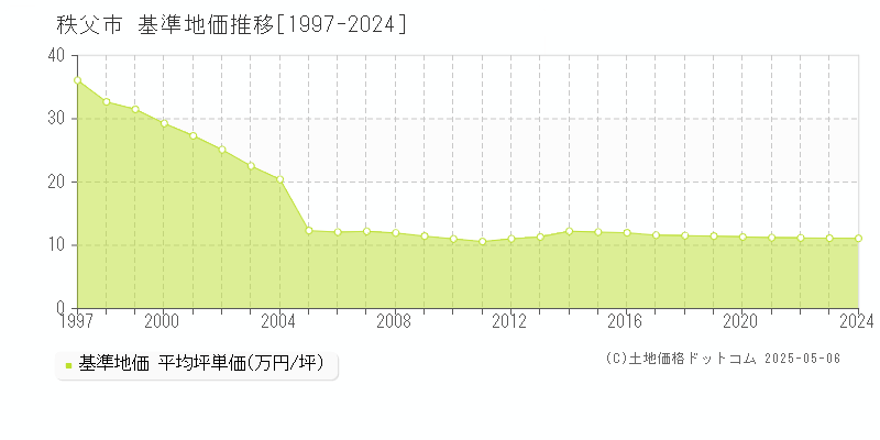 秩父市(埼玉県)の基準地価推移グラフ(坪単価)[1997-2024年]