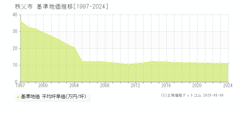 秩父市全域の基準地価推移グラフ 