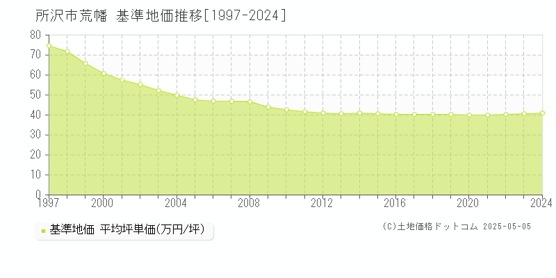 荒幡(所沢市)の基準地価推移グラフ(坪単価)[1997-2024年]