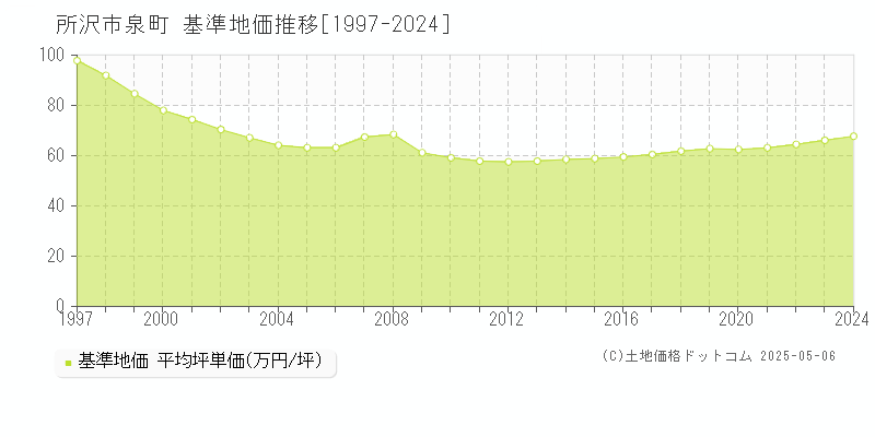 泉町(所沢市)の基準地価推移グラフ(坪単価)[1997-2024年]