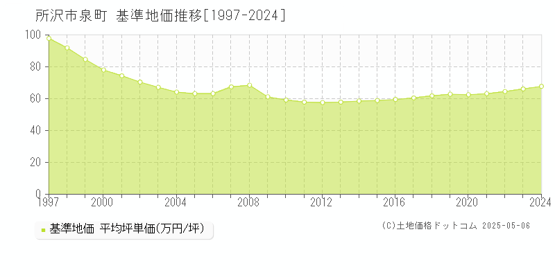 所沢市泉町の基準地価推移グラフ 