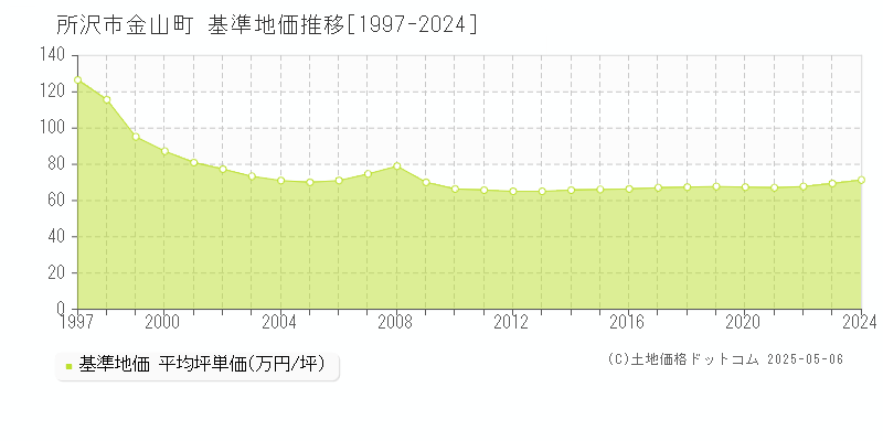 金山町(所沢市)の基準地価推移グラフ(坪単価)[1997-2024年]