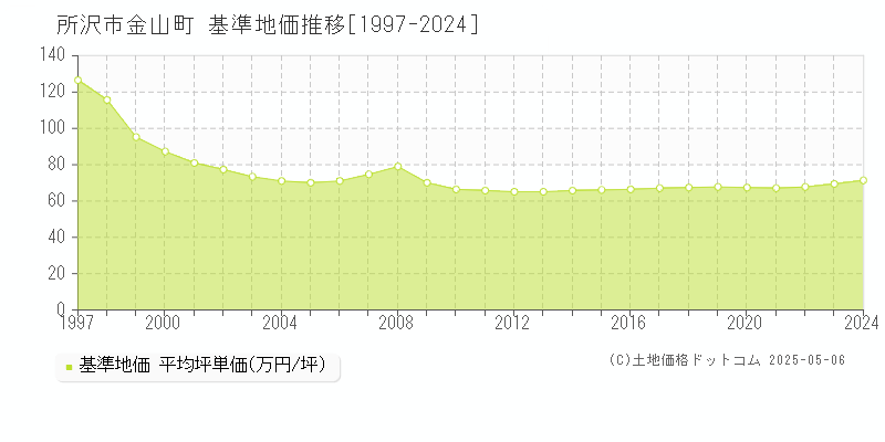 所沢市金山町の基準地価推移グラフ 