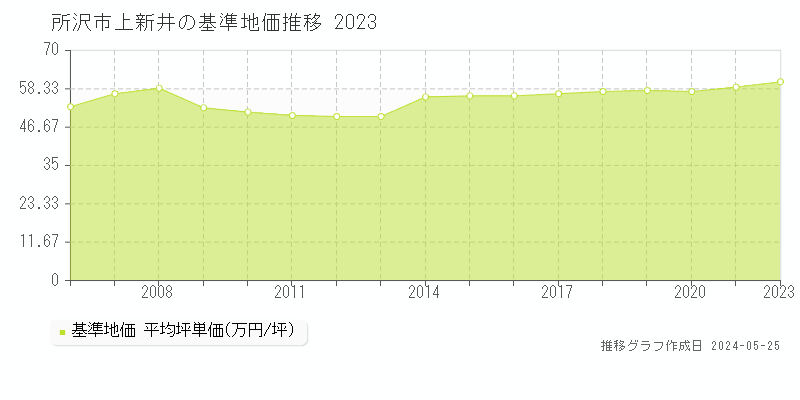 所沢市上新井の基準地価推移グラフ 