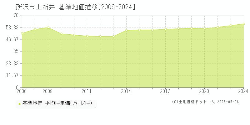 上新井(所沢市)の基準地価推移グラフ(坪単価)[2006-2024年]