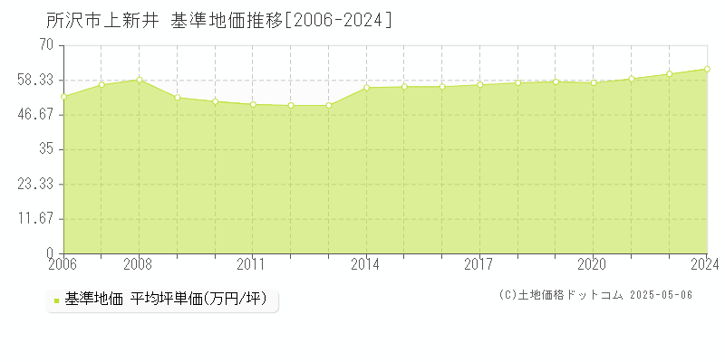 所沢市上新井の基準地価推移グラフ 