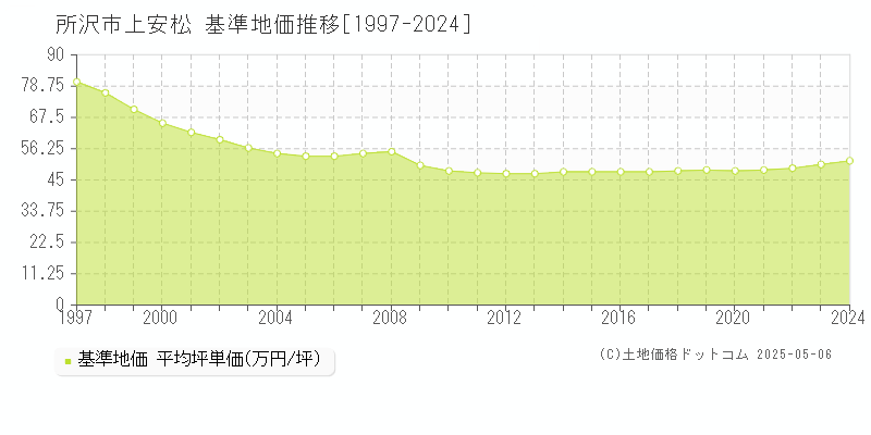 上安松(所沢市)の基準地価推移グラフ(坪単価)[1997-2024年]