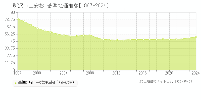 所沢市上安松の基準地価推移グラフ 