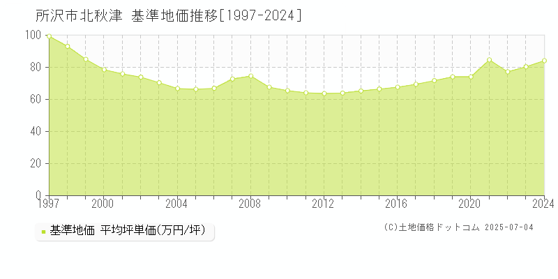 北秋津(所沢市)の基準地価推移グラフ(坪単価)[1997-2024年]