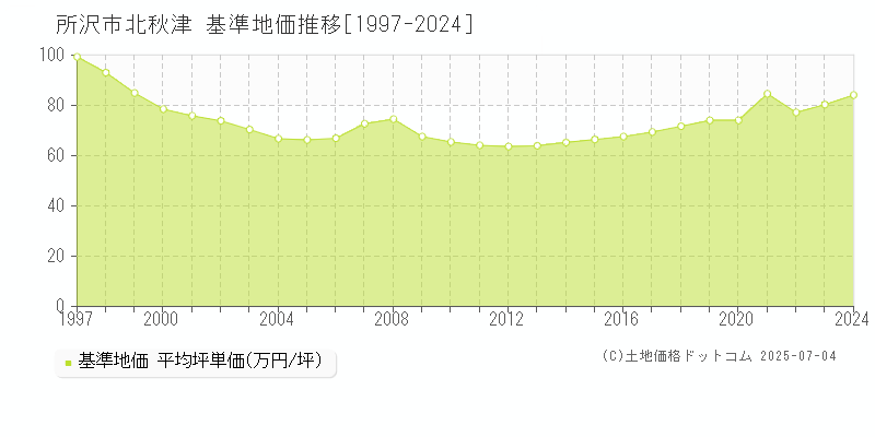 所沢市北秋津の基準地価推移グラフ 