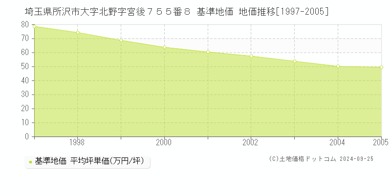 埼玉県所沢市大字北野字宮後７５５番８ 基準地価 地価推移[1997-2005]