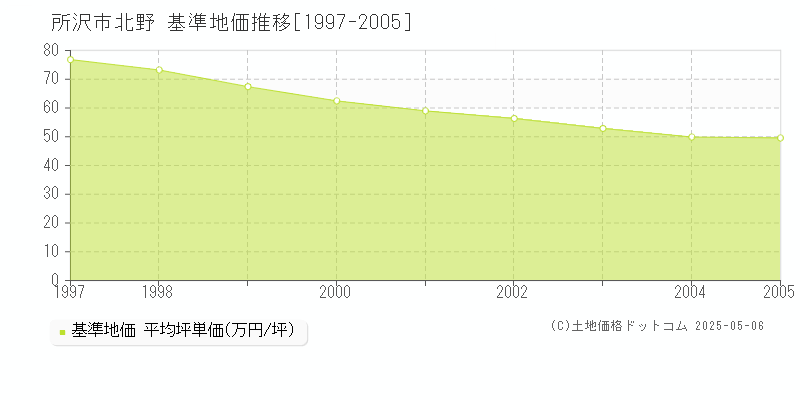 北野(所沢市)の基準地価推移グラフ(坪単価)[1997-2005年]