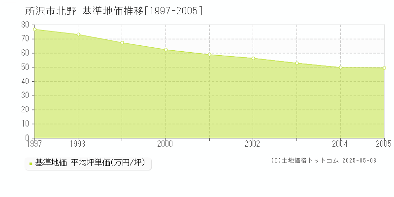 所沢市北野の基準地価推移グラフ 