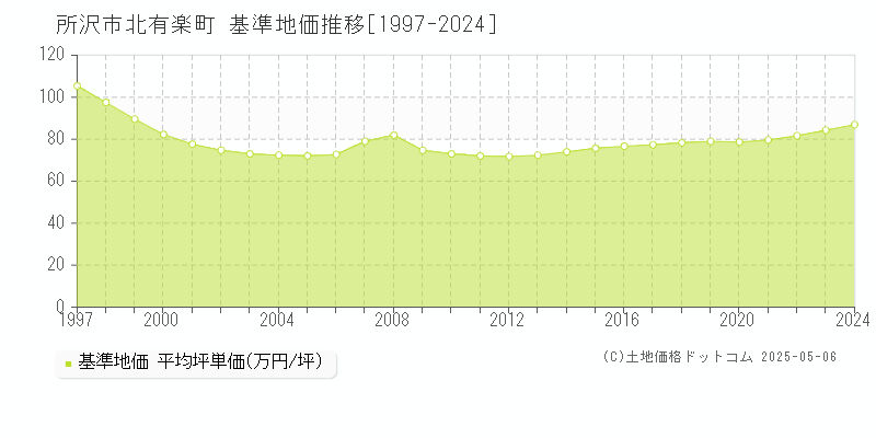 北有楽町(所沢市)の基準地価推移グラフ(坪単価)[1997-2024年]