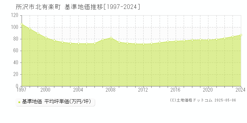 所沢市北有楽町の基準地価推移グラフ 