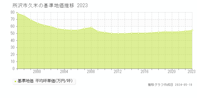 所沢市久米の基準地価推移グラフ 