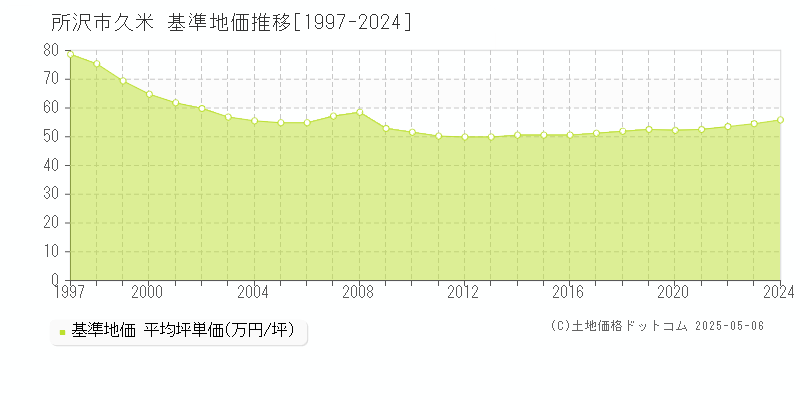 久米(所沢市)の基準地価推移グラフ(坪単価)[1997-2024年]