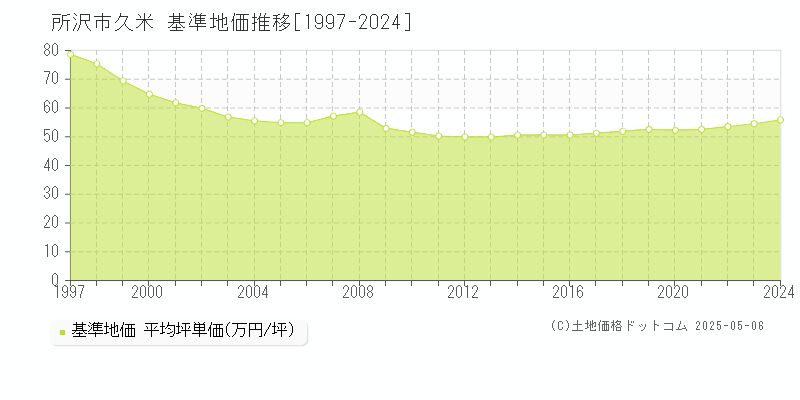 所沢市久米の基準地価推移グラフ 