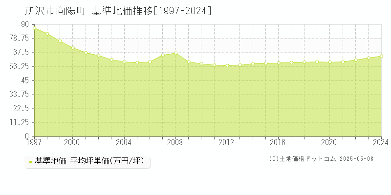 向陽町(所沢市)の基準地価推移グラフ(坪単価)[1997-2024年]