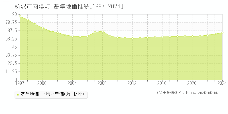 所沢市向陽町の基準地価推移グラフ 