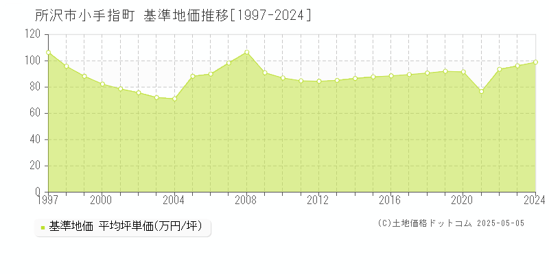 小手指町(所沢市)の基準地価推移グラフ(坪単価)[1997-2024年]